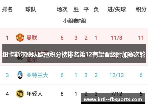 纽卡斯尔联队欧冠积分榜排名第12有望晋级附加赛次轮